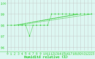Courbe de l'humidit relative pour Lons-le-Saunier (39)