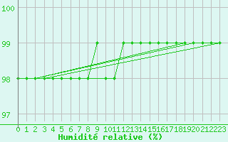 Courbe de l'humidit relative pour Hoburg A