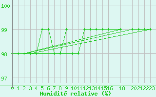 Courbe de l'humidit relative pour Mont-Rigi (Be)