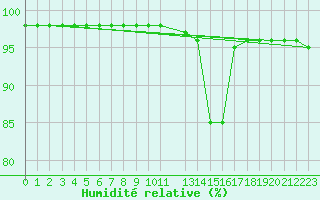 Courbe de l'humidit relative pour Bouligny (55)