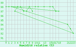 Courbe de l'humidit relative pour Melle (Be)