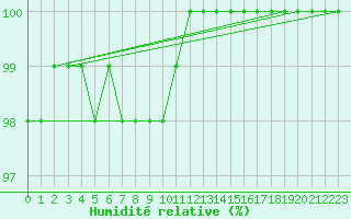 Courbe de l'humidit relative pour Tjakaape