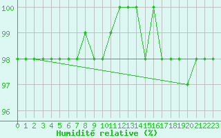 Courbe de l'humidit relative pour Feldberg-Schwarzwald (All)