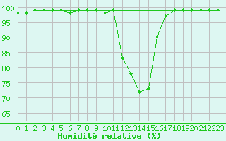 Courbe de l'humidit relative pour Kuemmersruck