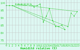 Courbe de l'humidit relative pour Salinopolis