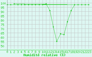 Courbe de l'humidit relative pour Marquise (62)