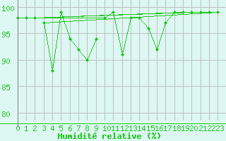 Courbe de l'humidit relative pour Kredarica