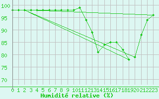 Courbe de l'humidit relative pour Marquise (62)