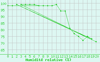 Courbe de l'humidit relative pour Laegern