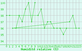 Courbe de l'humidit relative pour Zrich / Affoltern