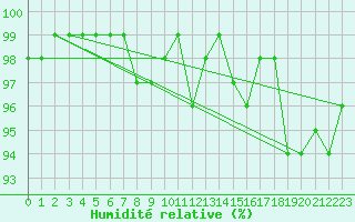 Courbe de l'humidit relative pour Obertauern