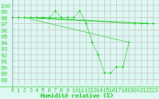 Courbe de l'humidit relative pour Connerr (72)