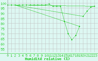 Courbe de l'humidit relative pour Carrion de Calatrava (Esp)