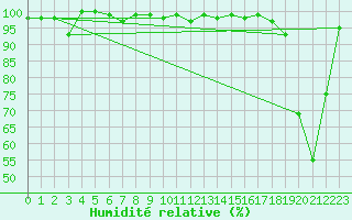 Courbe de l'humidit relative pour Chasseral (Sw)