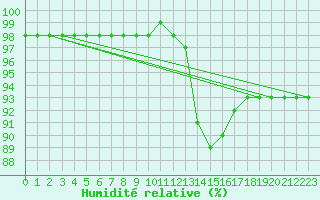 Courbe de l'humidit relative pour Strasbourg (67)