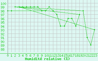 Courbe de l'humidit relative pour Soknedal