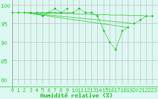 Courbe de l'humidit relative pour Blus (40)