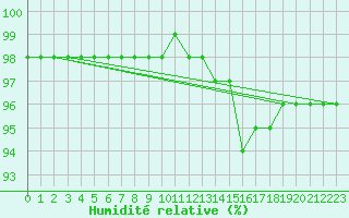 Courbe de l'humidit relative pour Bannay (18)