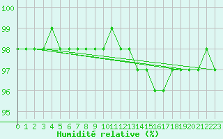 Courbe de l'humidit relative pour Corny-sur-Moselle (57)
