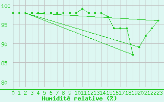 Courbe de l'humidit relative pour Lignerolles (03)