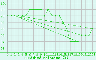 Courbe de l'humidit relative pour Fontenay (85)