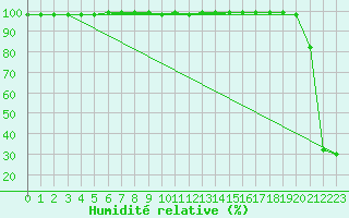 Courbe de l'humidit relative pour Mont-Aigoual (30)