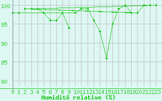Courbe de l'humidit relative pour Abbeville (80)