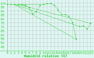 Courbe de l'humidit relative pour Hoernli