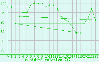 Courbe de l'humidit relative pour Matro (Sw)