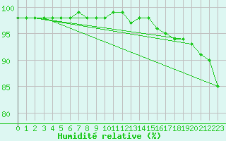 Courbe de l'humidit relative pour Cap de la Hve (76)
