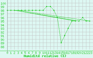 Courbe de l'humidit relative pour Saint-Martial-de-Vitaterne (17)