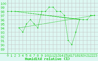 Courbe de l'humidit relative pour Biarritz (64)