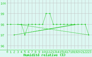 Courbe de l'humidit relative pour Aberdaron