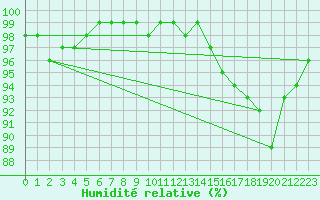 Courbe de l'humidit relative pour Orskar