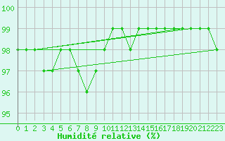 Courbe de l'humidit relative pour Ble / Mulhouse (68)