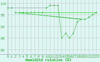Courbe de l'humidit relative pour Croisette (62)