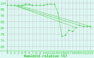 Courbe de l'humidit relative pour Limoges (87)