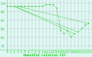 Courbe de l'humidit relative pour Bridel (Lu)