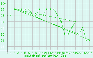 Courbe de l'humidit relative pour Sjaelsmark