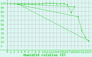 Courbe de l'humidit relative pour Mont-Aigoual (30)