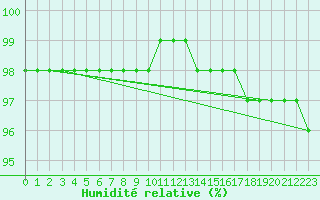 Courbe de l'humidit relative pour Fichtelberg