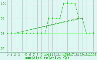 Courbe de l'humidit relative pour Navacerrada