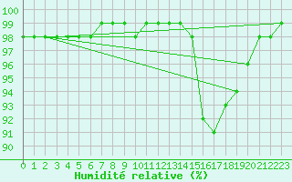 Courbe de l'humidit relative pour Lannion (22)