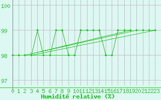 Courbe de l'humidit relative pour Kahler Asten