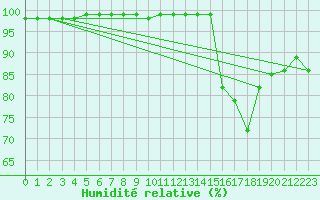 Courbe de l'humidit relative pour La Javie (04)