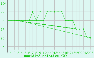 Courbe de l'humidit relative pour Engins (38)