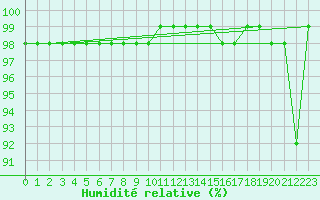 Courbe de l'humidit relative pour Sniezka