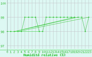Courbe de l'humidit relative pour Vestmannaeyjabr