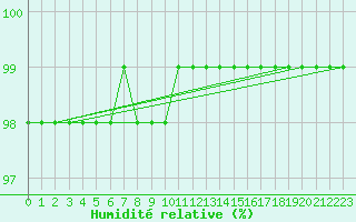 Courbe de l'humidit relative pour Rodkallen