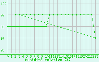 Courbe de l'humidit relative pour Strasbourg (67)